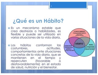 ¿Qué es un Hábito?
› Es un mecanismo estable que
crea destrezas o habilidades, es
flexible y puede ser utilizado en
varias situaciones de la vida diaria.
› Los hábitos conforman las
costumbres, actitudes,
comportamientos ante situaciones
concretas de la vida diaria, que se
mantienen en el tiempo y
repercuten (favorable o
desfavorablemente) en el estado
de salud, nutrición y el bienestar.
3
 