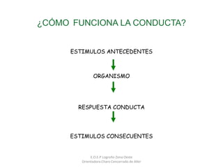 E.O.E.P Logroño Zona Oeste
Orientadora:Charo Cencerrado de Aller
¿CÓMO FUNCIONA LA CONDUCTA?
ESTIMULOS ANTECEDENTES
ORGANISMO
RESPUESTA CONDUCTA
ESTIMULOS CONSECUENTES
 