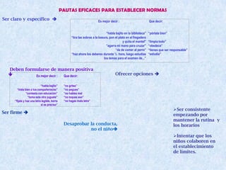 PAUTAS EFICACES PARA ESTABLECER NORMAS
Ser claro y específico                                                  Es mejor decir :                         Que decir:


                                                                                “habla bajito en la biblioteca”   “pórtate bien”
                                                     “tira las sobras a la basura, pon el plato en el fregadero
                                                                                             y quita el mantel”   “limpia todo”
                                                                                “agarra mi mano para cruzar”      “obedece”
                                                                                       “da de comer al perro”     “tienes que ser responsable”
                                                     “haz ahora los deberes durante ½ hora, luego estudias        “estudia”
                                                                              los temas para el examen de...”


  Deben formularse de manera positiva
           Es mejor decir : Que decir:                                                Ofrecer opciones 

                            “habla bajito”     “no grites”
       “trata bien a tus compañeros/as”        “no pegues”
               “contesta con educación”        “no hables mal
                 “toma este otro juguete”      “no toques eso”
     “fíjate y haz una letra legible, borra    “no hagas mala letra”
                            si es preciso”
                                                                                                                                   Ser consistente
Ser firme 
                                                                                                                                   empezando por
                                                                                                                                   mantener la rutina y
                                               Desaprobar la conducta,                                                             los horarios
                                                          no el niño
                                                                                                                                   Intentar que los
                                                                                                                                   niños colaboren en
                                                                                                                                   el establecimiento
                                                                                                                                   de límites.
 