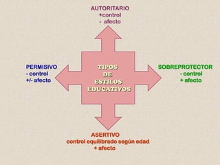 AUTORITARIO
                       +control
                       - afecto




PERMISIVO              TIPOS                  SOBREPROTECTOR
- control               DE                          - control
+/- afecto            ESTILOS                       + afecto
                    EDUCATIVOS




                      ASERTIVO
             control equilibrado según edad
                       + afecto
 