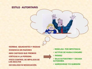 ESTILO AUTORITARIO




•NORMAS ABUNDANTES Y RIGIDAS
                                REBELDIA POR IMPOTENCIA
•EXIGENCIA SIN RAZONES
                                ACTITUD DE HUIDA O ENGAÑO
•MÁS CASTIGOS QUE PREMIOS
                                RIGIDEZ
•CRÍTICAS A LA PERSONA
                                BAJA AUTOESTIMA Y ESCASA
•POCO CONTROL DE IMPULSOS DE
                               AUTONOMIA
LOS ADULTOS
                                AGRESIVIDAD Y/O SUMISIÓN
•NO DIÁLOGO NI NEGOCIACIÓN.
 