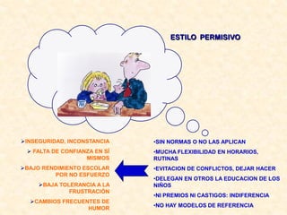 ESTILO PERMISIVO




INSEGURIDAD, INCONSTANCIA    •SIN NORMAS O NO LAS APLICAN
  FALTA DE CONFIANZA EN SÍ   •MUCHA FLEXIBILIDAD EN HORARIOS,
                   MISMOS     RUTINAS
BAJO RENDIMIENTO ESCOLAR     •EVITACION DE CONFLICTOS, DEJAR HACER
         POR NO ESFUERZO
                              •DELEGAN EN OTROS LA EDUCACION DE LOS
     BAJA TOLERANCIA A LA    NIÑOS
              FRUSTRACIÓN
                              •NI PREMIOS NI CASTIGOS: INDIFERENCIA
  CAMBIOS FRECUENTES DE
                              •NO HAY MODELOS DE REFERENCIA
                  HUMOR
 
