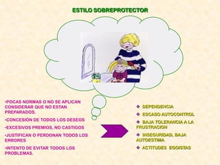 ESTILO SOBREPROTECTOR




•POCAS NORMAS O NO SE APLICAN
CONSIDERAR QUE NO ESTAN                     DEPENDENCIA
PREPARADOS.                                 ESCASO AUTOCONTROL
•CONCESIÓN DE TODOS LOS DESEOS              BAJA TOLERANCIA A LA
•EXCESIVOS PREMIOS, NO CASTIGOS            FRUSTRACION
•JUSTIFICAN O PERDONAN TODOS LOS            INSEGURIDAD, BAJA
ERRORES                                    AUTOESTIMA
•INTENTO DE EVITAR TODOS LOS                ACTITUDES EGOISTAS
PROBLEMAS.
 