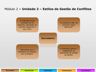 Módulo 2 – Unidade 2 – Estilos de Gestão de ConflitosO indivíduo evita envolver-se no assunto, deixando os eventos seguirem o seu curso.“É preferível não me envolver neste diferendo”EvitamentoO indivíduo ignora / negligencia os interesses de ambas as partes.“Deixemos que o problema se resolva por si próprio”