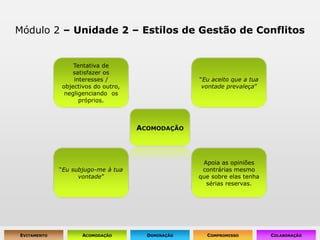 Módulo 2 – Unidade 2 – Estilos de Gestão de ConflitosTentativa de satisfazer os interesses / objectivos do outro, negligenciando  os próprios. “Eu aceito que a tua vontade prevaleça” Acomodação“Eu subjugo-me à tua vontade”Apoia as opiniões contrárias mesmo que sobre elas tenha sérias reservas.
