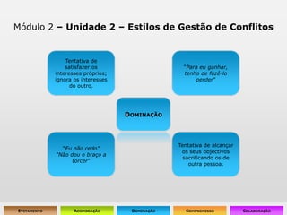 Módulo 2 – Unidade 2 – Estilos de Gestão de ConflitosTentativa de satisfazer os interesses próprios; ignora os interesses do outro.“Para eu ganhar, tenho de fazê-lo perder” DominaçãoTentativa de alcançar os seus objectivos sacrificando os de outra pessoa.“Eu não cedo”“Não dou o braço a torcer”