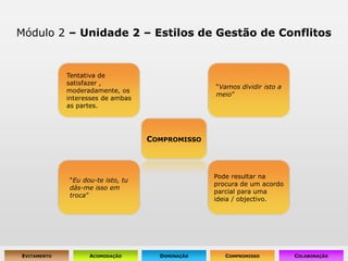 Módulo 2 – Unidade 2 – Estilos de Gestão de ConflitosTentativa de satisfazer , moderadamente, os interesses de ambas as partes.“Vamos dividir isto a meio”Compromisso“Eu dou-te isto, tu dás-me isso em troca”Pode resultar na procura de um acordo parcial para uma ideia / objectivo.