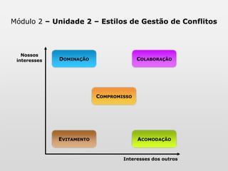Módulo 2 – Unidade 2 – Estilos de Gestão de ConflitosDominaçãoColaboraçãoNossos interessesCompromissoEvitamentoAcomodaçãoInteresses do outro