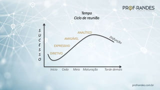 profrandes.com.br
Tempo
Ciclo de reunião
DIRETIVO
EXPRESSIVO
AMIGÁVEL
ANALÍTICO
Início Cedo Meio Maturação Tarde demais
S
U
C
E
S
S
O
 