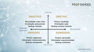 profrandes.com.br
Controla
Pergunta
Assertivo
Diz assertivo
DIRETIVO
Precisa: resultado
Orientação: ação
Backup: assume controle
ANALÍTICO
Necessidade: estar certo
Orientação: pensamento
Backup: retirada
EXPRESSIVO
Precisa: aprovação
Orientação: espontaneidade
Backup: confronta
AMIGÁVEL
Precisa: segurança
Orientação: relacionamentos
Backup: acompanha
Demonstra
 