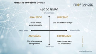 profrandes.com.br
Disciplinado
Mais lento Mais rápido
DIRETIVO
Uso eficiente do tempo
ANALÍTICO
Usa o tempo
para ser preciso
EXPRESSIVO
Usa o tempo para
ser estimulante
AMIGÁVEL
Usa o tempo para
ser agradável
USO DO TEMPO
Persuasão e Influência | Vendas
Demonstra
 