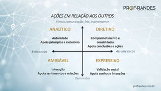 profrandes.com.br
Menos comunicação, frio, independente
Evita riscos Assume riscos
DIRETIVO
Comprometimento e
consistência
Apoia conclusões e ações
ANALÍTICO
Autoridade
Apoia princípios e raciocínio
EXPRESSIVO
Validação social
Apoia sonhos e intenções
AMIGÁVEL
Interação
Apoia sentimentos e relações
AÇÕES EM RELAÇÃO AOS OUTROS
Demonstra
 