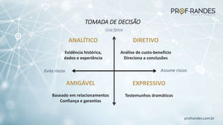 profrandes.com.br
Usa fatos
Evita riscos Assume riscos
DIRETIVO
Análise de custo-benefício
Direciona a conclusões
ANALÍTICO
Evidência histórica,
dados e experiência
EXPRESSIVO
Testemunhos dramáticos
AMIGÁVEL
Baseado em relacionamentos
Confiança e garantias
TOMADA DE DECISÃO
 