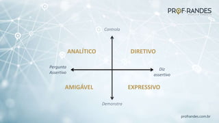 profrandes.com.br
EXPRESSIVO
DIRETIVO
ANALÍTICO
AMIGÁVEL
Pergunta
Assertivo
Diz
assertivo
Controla
Demonstra
 