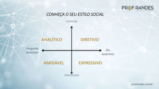 profrandes.com.br
Controla
Pergunta
Assertivo
Diz
assertivo
DIRETIVO
ANALÍTICO
EXPRESSIVO
AMIGÁVEL
CONHEÇA O SEU ESTILO SOCIAL
Demonstra
 