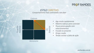 profrandes.com.br
ESTILO
Comportamento mais controlado e de dizer
DIRETIVO
Controla
Diz
Assertivo
Pergunta
Assertivo
Demonstra
• Age muito rapidamente
• Máximo esforço para controlar
• Pouca preocupação com
relacionamentos
• Focado no presente
• Dirige a ação
• Tende a evitar a falta de ação
 