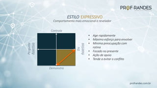 profrandes.com.br
ESTILO
Comportamento mais emocional e revelador
EXPRESSIVO
Controla
Diz
Assertivo
Pergunta
Assertivo
Demonstra
• Age rapidamente
• Máximo esforço para envolver
• Mínima preocupação com
rotina
• Focado no presente
• Ação de apoio
• Tende a evitar o conflito
 
