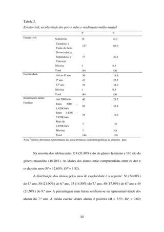 50
Tabela 2.
Estado civil, escolaridade dos pais e mães e rendimento médio mensal
N %
Estado civil Solteiro(a) 19 10.3
Casado(a) e
União de facto
127 69.0
Divorciado(a);
Separado(a) e
Viúvo(a)
37 20.1
Missing 1 0.5
Total 184 100
Escolaridade Até ao 6º ano 36 19.6
9º ano 47 25.5
12º ano 70 38.0
Missing 1 0.5
Total 184 100
Rendimento médio Até 500€/mês 40 21.7
Familiar Entre 500€ -
1.420€/mês
99 53.8
Entre 1.430€ -
2.850€/mês
35 19.0
Mais de
2.850€/mês
3 1.6
Missing 7 3.8
Total 184 100
Nota. Valores absolutos e percentuais das características sociodemográficas da amostra - pais
Na amostra dos adolescentes 118 (51.80%) são do género feminino e 110 são do
género masculino (48.20%). As idades dos alunos estão compreendidas entre os dez e
os dezoito anos (M = 12.60%; DP = 1.82).
A distribuição dos alunos pelos anos de escolaridade é a seguinte: 56 (24.60%)
do 5.º ano, 50 (21.90%) do 6.º ano, 33 (14.50%) do 7.º ano, 40 (17.50%) do 8.º ano e 49
(21.50%) do 9.º ano. A percentagem mais baixa verificou-se na representatividade dos
alunos do 7.º ano. A média escolar destes alunos é positiva (M = 3.53; DP = 0.60)
 