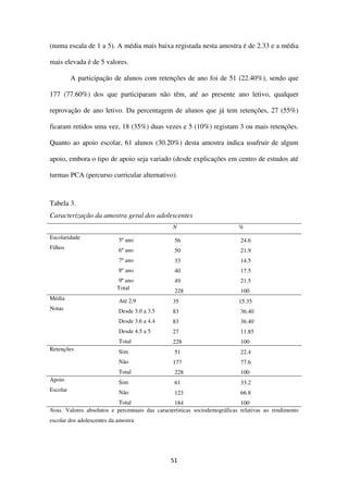 51
(numa escala de 1 a 5). A média mais baixa registada nesta amostra é de 2.33 e a média
mais elevada é de 5 valores.
A participação de alunos com retenções de ano foi de 51 (22.40%), sendo que
177 (77.60%) dos que participaram não têm, até ao presente ano letivo, qualquer
reprovação de ano letivo. Da percentagem de alunos que já tem retenções, 27 (55%)
ficaram retidos uma vez, 18 (35%) duas vezes e 5 (10%) registam 3 ou mais retenções.
Quanto ao apoio escolar, 61 alunos (30.20%) desta amostra indica usufruir de algum
apoio, embora o tipo de apoio seja variado (desde explicações em centro de estudos até
turmas PCA (percurso curricular alternativo).
Tabela 3.
Caracterização da amostra geral dos adolescentes
N %
Escolaridade 5º ano 56 24.6
Filhos 6º ano 50 21.9
7º ano 33 14.5
8º ano 40 17.5
9º ano 49 21.5
Total
228 100
Média Até 2,9 35 15.35
Notas Desde 3.0 a 3.5 83 36.40
Desde 3.6 a 4.4 83 36.40
Desde 4.5 a 5 27 11.85
Total 228 100
Retenções Sim 51 22.4
Não 177 77.6
Total 228 100
Apoio Sim 61 33.2
Escolar Não 123 66.8
Total 184 100
Nota. Valores absolutos e percentuais das características sociodemográficas relativas ao rendimento
escolar dos adolescentes da amostra
 