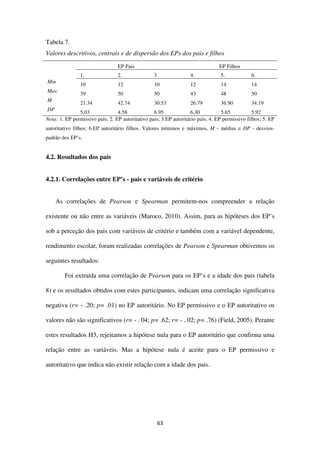 63
Tabela 7.
Valores descritivos, centrais e de dispersão dos EPs dos pais e filhos
EP Pais EP Filhos
1. 2. 3 4. 5. 6.
Min
10 12 10 12 14 14
Max
39 50 50 43 48 50
M
21.34 42.74 30.53 26.79 36.90 34.19
DP
5.03 4.58 6.95 6.30 5.65 5.92
Nota: 1. EP permissivo pais; 2. EP autoritativo pais; 3.EP autoritário pais; 4. EP permissivo filhos; 5. EP
autoritativo filhos; 6.EP autoritário filhos. Valores mínimos e máximos, M - médias e DP - desvios-
padrão dos EP’s.
4.2. Resultados dos pais
4.2.1. Correlações entre EP’s - pais e variáveis de critério
As correlações de Pearson e Spearman permitem-nos compreender a relação
existente ou não entre as variáveis (Maroco, 2010). Assim, para as hipóteses dos EP’s
sob a perceção dos pais com variáveis de critério e também com a variável dependente,
rendimento escolar, foram realizadas correlações de Pearson e Spearman obtivemos os
seguintes resultados:
Foi extraída uma correlação de Pearson para os EP’s e a idade dos pais (tabela
8) e os resultados obtidos com estes participantes, indicam uma correlação significativa
negativa (r= - .20; p= .01) no EP autoritário. No EP permissivo e o EP autoritativo os
valores não são significativos (r= - . 04; p= .62; r= - . 02; p= .76) (Field, 2005). Perante
estes resultados H3, rejeitamos a hipótese nula para o EP autoritário que confirma uma
relação entre as variáveis. Mas a hipótese nula é aceite para o EP permissivo e
autoritativo que indica não existir relação com a idade dos pais.
 