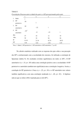 64
Tabela 8.
Correlações Pearson entre a idade dos pais e o EP percepcionado pelos pais
1. 2. 3. 4
1. Idade 1
2. EP
permissivo
.04
1
3. EP
autoritativo
.02
-.22 1
4. EP
autoritário
-.20**
.13 -.23 1
Min 23 10 12 10
-Max 58 39 50 50
M 41.45 21.34 42.74 30.53
DP 5.95 5.03 4.58 6.95
Nota: 1. Idade; 2. EP permissivo; 3. EP autoritativo; 4.EP autoritário; ** p<.05
No cálculo estatístico realizado com as respostas dos pais sobre a sua perceção
dos EP’s correlacionado com a escolaridade dos mesmos, foi utilizada a correlação de
Spearman (tabela 9). Os resultados revelam significância em todos os EP’s. O EP
autoritativo (rs= .15; p< .05) indica uma correlação positiva com a escolaridade. O EP
permissivo e autoritário também tem significância mas a correlação é negativa. Assim, a
correlação do EP permissivo é fraca (rs= -.23; p< .01) e o EP autoritário tem valores
também significativos com uma correlação moderada (rs= -.46; p< .01). A hipótese
nula no que se refere à H4 é rejeitada para os três EP’s.
 