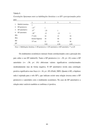65
Tabela 9.
Correlações Spearman entre as habilitações literárias e os EP’s percepcionados pelos
pais
1. 2. 3. 4
1. Habilit.Literárias 1
2. EP permissivo -.23**
1
3. EP autoritativo .15**
-.25 1
4. EP autoritário -.46**
.12 -.21 1
Min 1º ciclo 10 12 10
Max Ensino Superior 39 50 50
Md 12º ano 22 43 30
DP
5.03 4.58 6.95
Nota: 1. Habilitações literárias; 2. EP permissivo; 3. EP autoritativo; 4.EP autoritário; ** p<.05
Os rendimentos económicos mensais foram correlacionados com a perceção dos
pais sobre o seu EP (tabela10). Tanto o EP permissivo (r= -.29; p< .01) como o EP
autoritário (r= -.38; p< .01) obtiveram valores significativos correlacionados
moderadamente mas de forma negativa. O EP autoritativo revela uma correlação
positiva significativa mas fraca (r= .16; p< .05) (Field, 2005). Quanto à H5, a hipótese
nula é rejeitada para o três EP’s, que indicam existir uma relação inversa entre o EP
permissivo e autoritário com o rendimento económico. No caso do EP autoritativo a
relação entre variáveis também se confirma e é positiva.
 