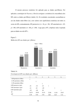 72
O mesmo processo estatístico foi aplicado para as díades pai-filho(a). Foi
aplicada a correlação de Pearson, a fim de averiguar a existência de concordância dos
EPs entre as díades pai-filho(a) (tabela 14). Os resultados encontrados assemelham-se
aos das díades mães-filhos (as), com valores sem significância estatística em todos os
scores de EPs, nomeadamente, EP permissivo (r= .16; p= .38); EP autoritativo(r= .03;
p= .90) e EP autoritário (r= .00; p= 1.00). Logo para a H7, a hipótese nula é rejeitada
para as díades nos três EP’s.
Figura 3.
Média dos EPs nas díades pai –filho(a).
Tabela 14.
Correlação de EPs nas díades pai –filho(a).
1. 2. 3. 4. 5. 6.
1.EP permissivo (filho) 1
2. EP autoritativo (filho) 1
3. EP autoritário (filho) 1
4.EP permissivo (pai) .16 -.01 .22 1
5.EP autoritativo (pai) .14 .03 -.09 1
6.EP autoritário (pai) -.05 -.06 .00 1
M 26.79 36.90 34.19 22.06 41.94 29.87
DP 6.30 5.65 5.92 4.00 6.63 7.43
22,03
41,90
29,77
27,40
37,47
34,70
Permissivos Autoritativo Autoritário
pais filhos
 
