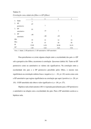 74
Tabela 15.
Correlação com a idade dos filhos e o EP (filhos)
1. 2. 3. 4
1. Idade 1
2. EP
permissivo
.07
1
3. EP
autoritativo
.01
.14 1
4. EP
autoritário
-.08
-.00 -.05 1
Min 10 12 14 14
Max 18 43 48 50
M 12.60 6.30 36.90 34.19
DP 1.82 5.03 5.65 5.92
Nota: 1. Idade; 2. EP permissivo; 3. EP autoritativo; 4.EP autoritário
Para percebermos se existe alguma relação entre a escolaridade dos pais e o EP
sob a perspetiva dos filhos, recorremos à correlação Spearman (tabela 16). Tanto no EP
permissivo como no autoritativo os valores são significativos. Na correlação entre a
escolaridade dos pais e o EP permissivo percebido pelos filhos, o mesmo tem
significância na correlação embora fraca e negativa (rs= - .18; p< .01) assim como com
o EP autoritativo que regista significância na correlação que aqui é positiva (rs= .20; p<
.01). O EP autoritário não obteve valor significativo (rs= -.04; p= .57).
Hipótese nula relativamente à H11 é rejeitada parcialmente para o EP permissivo
e autoritativo na relação com a escolaridade dos pais. Para o EP autoritário aceita-se a
hipótese nula.
 