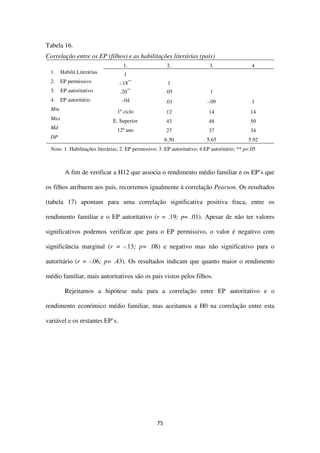 75
Tabela 16.
Correlação entre os EP (filhos) e as habilitações literárias (pais)
1. 2. 3. 4
1. Habilit.Literárias
2. EP permissivo
3. EP autoritativo
4. EP autoritário
1
-.18**
1
.20**
.05 1
-.04 .01 -.09 1
Min 1º ciclo 12 14 14
Max E. Superior 43 48 50
Md 12º ano 27 37 34
DP
6.30 5.65 5.92
Nota: 1. Habilitações literárias; 2. EP permissivo; 3. EP autoritativo; 4.EP autoritário; ** p<.05
A fim de verificar a H12 que associa o rendimento médio familiar e os EP’s que
os filhos atribuem aos pais, recorremos igualmente à correlação Pearson. Os resultados
(tabela 17) apontam para uma correlação significativa positiva fraca, entre os
rendimento familiar e o EP autoritativo (r = .19; p= .01). Apesar de não ter valores
significativos podemos verificar que para o EP permissivo, o valor é negativo com
significância marginal (r = -.13; p= .08) e negativo mas não significativo para o
autoritário (r = -.06; p= .43). Os resultados indicam que quanto maior o rendimento
médio familiar, mais autoritativos são os pais vistos pelos filhos.
Rejeitamos a hipótese nula para a correlação entre EP autoritativo e o
rendimento económico médio familiar, mas aceitamos a H0 na correlação entre esta
variável e os restantes EP’s.
 