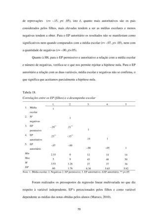 79
de reprovações (r= -.15, p< .05), isto é, quanto mais autoritativos são os pais
considerados pelos filhos, mais elevadas tendem a ser as médias escolares e menos
negativas tendem a obter. Para o EP autoritário os resultados não se manifestam como
significativos nem quando comparados com a média escolar (r= -.07, p> .05), nem com
a quantidade de negativas (r= -.00, p>.05).
Quanto à H8, para o EP permissivo e autoritativo a relação com a média escolar
e número de negativas, verifica-se o que nos permite rejeitar a hipótese nula. Para o EP
autoritário a relação com as duas variáveis, média escolar e negativas não se confirma, o
que significa que aceitamos parcialmente a hipótese nula.
Tabela 18.
Correlações entre os EP (filhos) e o desempenho escolar
1. 2. 3. 4. 5
1. Média
escolar
1
2. Nº
negativas
1
3. EP
permissivo
-.29**
.21**
1
4. EP
autoritativo
.23**
-.15**
.14 1
5. EP
autoritário
-.07 -.00
-.00 -.05 1
Min 2.33 0 12 14 14
Max 5 9 43 48 50
M 3.53 1.26 27 37 34
DP .60 1.76 6.30 5.65 5.92
Nota: 1. Média escolar; 2. Negativas 2. EP permissivo; 3. EP autoritativo; 4.EP autoritário; ** p<.05
Foram realizados os pressupostos da regressão linear multivariada no que diz
respeito à variável independente, EP’s percecionados pelos filhos e como variável
dependente as médias das notas obtidas pelos alunos (Maroco, 2010).
 
