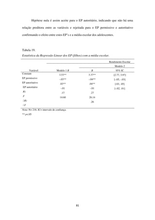81
Hipótese nula é assim aceite para o EP autoritário, indicando que não há uma
relação preditora entre as variáveis e rejeitada para o EP permissivo e autoritativo
confirmando o efeito entre estes EP’s e a média escolar dos adolescentes.
Tabela 19.
Estatística da Regressão Linear dos EP (filhos) com a média escolar.
Rendimento Escolar
Modelo 2
Variável Modelo 1 B B 95% IC
Constant 3.53** 3.37** [2.77, 3.97]
EP permissivo -.03** -.04** [-.05, -.03]
EP autoritativo .03** .04** [.03, .05]
EP autoritário -.01 -.01 [-.02, .01]
R2
.17 .27
F 14.60 26.14
R2
.26
F
Nota: N= 216. IC= intervalo de confiança.
** p<.05
 