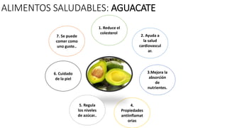 ALIMENTOS SALUDABLES: AGUACATE
4.
Propiedades
antiinflamat
orias
2. Ayuda a
la salud
cardiovascul
ar.
6. Cuidado
de la piel
3.Mejora la
absorción
de
nutrientes.
1. Reduce el
colesterol
5. Regula
los niveles
de azúcar..
7. Se puede
comer como
uno guste..
 
