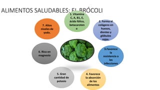 ALIMENTOS SALUDABLES: EL BRÓCOLI
4. Favorece
la absorción
de los
alimentos
2. Forma el
colágeno en
huesos,
dientes y
glóbulos
rojos.
6. Rico en
magnesio
3.Favorece
la
resistencia a
las
infecciones
1. Vitamina
C, A, B1, E,
ácido fólico,
betacaroten
o
5. Gran
cantidad de
potasio
7. Altos
niveles de
yodo.
 