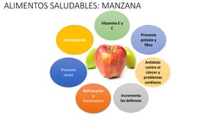 ALIMENTOS SALUDABLES: MANZANA
Antioxidante
Previene
caries
Incrementa
las defensas
Antídoto
contra el
cáncer y
problemas
cardíacos
Presenta
potasio y
fibra
Vitamina E y
C
Refrescante
y
Rehidratane
 