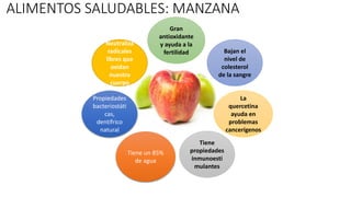Gran
antioxidante
y ayuda a la
fertilidad Bajan el
nivel de
colesterol
de la sangre
La
quercetina
ayuda en
problemas
cancerígenos
Tiene
propiedades
inmunoesti
mulantes
Tiene un 85%
de agua
Propiedades
bacteriostáti
cas,
dentífrico
natural
Neutraliza
radicales
libres que
oxidan
nuestro
cuerpo
ALIMENTOS SALUDABLES: MANZANA
 