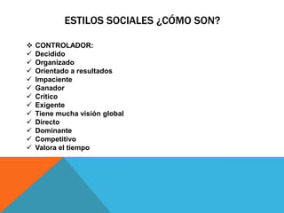 ESTILOS SOCIALES ¿CÓMO SON?

   CONTROLADOR:
   Decidido
   Organizado
   Orientado a resultados
   Impaciente
   Ganador
   Crítico
   Exigente
   Tiene mucha visión global
   Directo
   Dominante
   Competitivo
   Valora el tiempo
 