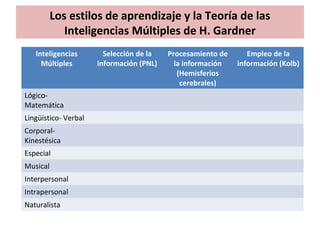 Los estilos de aprendizaje y la Teoría de las 
Inteligencias Múltiples de H. Gardner 
Inteligencias 
Múltiples 
Selección de la 
información (PNL) 
Procesamiento de 
la información 
(Hemisferios 
cerebrales) 
Empleo de la 
información (Kolb) 
Lógico- 
Matemática 
Lingüístico- Verbal 
Corporal- 
Kinestésica 
Especial 
Musical 
Interpersonal 
Intrapersonal 
Naturalista 
