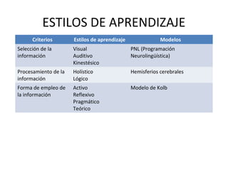 ESTILOS DE APRENDIZAJE 
Criterios Estilos de aprendizaje Modelos 
Selección de la 
información 
Visual 
Auditivo 
Kinestésico 
PNL (Programación 
Neurolingüística) 
Procesamiento de la 
información 
Holístico 
Lógico 
Hemisferios cerebrales 
Forma de empleo de 
la información 
Activo 
Reflexivo 
Pragmático 
Teórico 
Modelo de Kolb 
 