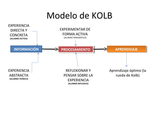 Modelo de KOLB 
EXPERIENCIA 
DIRECTA Y 
CONCRETA 
(ALUMNO ACTIVO) 
INFORMACIÓN PPRROOCCEESSAAMMIEIENNTTOO AAPPRREENNDDIZIZAAJJEE 
EXPERIENCIA 
ABSTRACTA 
(ALUMNO TEÓRICO) 
EXPERIMENTAR DE 
FORMA ACTIVA 
(ALUMNO PRAGMÁTICO) 
REFLEXIONAR Y 
PENSAR SOBRE LA 
EXPERIENCIA 
(ALUMNO REFLEXIVO) 
Aprendizaje óptimo (la 
rueda de Kolb) 
 