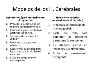 Modelos de los H. Cerebrales 
Hemisferio Lógico (normalmente 
el izquierdo) 
1. Procesa la información de 
manera secuencial y lineal. 
2. Forma imágenes del todo a 
partir de las partes. 
3. Se ocupa de analizar los 
detalles. 
4. Piensa en palabras y en 
números. 
5. Contiene la capacidad para 
las matemáticas y la lecto-escritura. 
6. Estilo de pensamiento 
convergente. 
Hemisferio holístico 
(normalmente el derecho) 
1. Procesa la información de 
manera global. 
2. Parte del todo para 
entender las diferentes 
partes que lo componen. 
3. Es intuitivo, piensa en 
imágenes y sentimientos. 
4. Estilo de pensamiento 
divergente. 
 