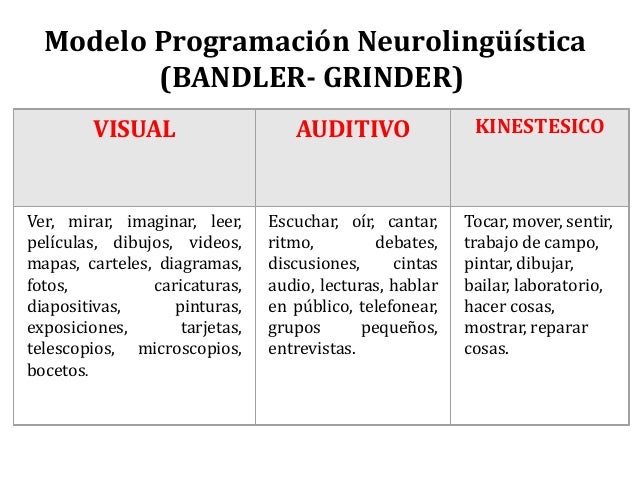 Resultado de imagen para Modelo de la Programación Neurolingüística de Bandler y Grinder
