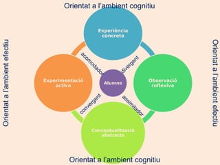 Orientat a l’ambient cognitiu


                                                  Experiència
                                                   concreta
Orientat a l’ambient efectiu




                                                                                 Orientat a l’ambient efectiu
                               Experimentació                       Observació
                                                    Alumne
                                   activa                            reflexiva




                                                Conceptualització
                                                   abstracta




                                        Orientat Joanl’ambient cognitiu
                                                  a Izquierdo
 