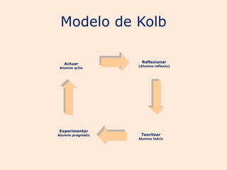 Modelo de Kolb

   Actuar           Reflexionar
                   (Alumne reflexiu)
Alumne actiu




Experimentar
Alumne pragmàtic    Teoritzar
                   Alumne teòric
 