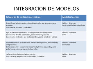 INTEGRACION DE MODELOS
• La forma de trabajar con la información:
Categorías de estilos de aprendizaje Modelos teóricos
Selección de la información o tipos de estímulos que generan mayor
atención:
Estilos visual, auditivo y kinestésico.
Felder y Silverman
Programación Neurolinguística
Tipo de información desde la cual se prefiere iniciar el proceso:
Experiencias directas y concretas, estilo intuitivo y activo o
Experiencias abstractas que parten de ideas, estilo sensitivo y teórico.
Felder y Silverman
Kolb
Procesamiento de la información o forma de organizarla, relacionarla y
comprenderla:
Estilo secuencial y predominancia cortical y límbica izquierda y estilo
global con predominancia cortical derecha.
Felder y Silverman
Hermman
La forma de trabajar con la información:
Estilo activo y pragmático o estilo teórico y reflexivo.
Felder y Silverman
Kolb
 