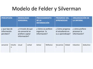 Modelo de Felder y Silverman
PERCEPCIÓN MODALIDAD
SENSORIAL
PROCESAMIENTO
DE LA
INFORMACIÓN
PROGRESO DEL
APRENDIZAJE
ORGANIZACIÓN DE
LA INFORM.
¿ que tipo de
información
perciben?
¿ A través de qué
via sensorial se
prefiere captar
información?
¿ Cómo se prefiere
organizar la
información?
¿ Cómo progresa
el estudiante en
su a aprendizaje?
¿ cómo prefiere
procesar la
información?
sensorial Intuitiv
o
visual verbal Activo Reflexivo Secuencia
l
Global Inductivo deductivo
 