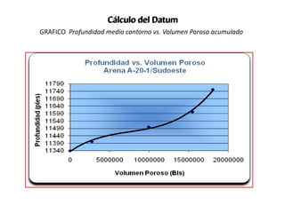 Cálculo del Datum
GRAFICO Profundidad media contorno vs. Volumen Poroso acumulado
 