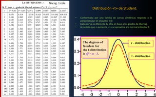 Distribución «t» de Student: 
•Conformada por una familia de curvas simétricas respecto a la perpendicular en el punto t=0 
•Cada curva es diferente de otra en base a los grados de libertad 
•A medida que n aumenta, «t» se aproxima a la normal estándar Z. 
Niv.sig. 1 cola  