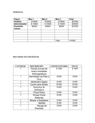 PERSONAL 
Figura 
Mes 1 
Mes 2 
Mes 3 
Total 
Analista 
$19000 
$19000 
$19000 
$57000 
Administrador 
$ 10000 
$ 10000 
$ 10000 
$30000 
Ensambla miento 
$9000 
$9000 
$9000 
$27000 
Total 
114000 
RECURSOS TECNOLÓGICOS 
CANTIDAD 
DESCRIPCIÓN 
COSTO/UNITARIO 
TOTAL 
1 
Pinzas Curvas de Acero Inoxidable Antimagnéticas 
$ 1800 
$ 1800 
1 
Atornillador de Pala o Cruz 
$ 600 
$ 600 
1 
Multímetro Digital 
$ 500 
$ 500 
1 
Cautín para Soldar 
$1500 
$1500 
1 
Extractor de Soldadura 
$ 500 
$ 500 
1 
Pinza Plana 
$ 600 
$ 600 
1 
Pinzas Punta Redonda 
$ 500 
$ 500 
1 
Blower o Sopladora 
$ 500 
$ 500 
1 
Martillo 
$ 500 
$ 500 
1 
Navaja de Precisión 
$ 600 
$ 600  