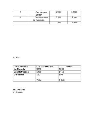 1 
Carrete para Soldar 
$ 1500 
$ 1500 
1 
Desarmadores de Precisión 
$ 500 
$ 500 
Total 
$7980 
OTROS 
DESCRIPCIÓN 
COSTO/UNITARIO 
TOTAL 
La Comida 
$200 
$200 
Los Refrescos 
$150 
$150 
Golosinas 
$90 
$90 
Total 
$ 440 
ESTÁNDARES 
 Symantec 

