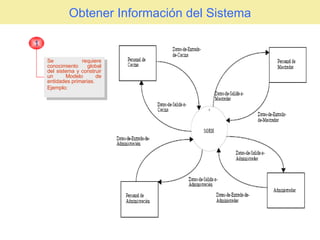 Obtener Información del Sistema Se requiere conocimiento global del sistema y construir un Modelo de entidades primarias. Ejemplo: 1 